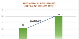 Automotive Plastics Market to grow at over 9.5% up to 2024