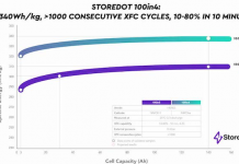 Storedot on Schedule for Its 100Inx Product Roadmap, Capable of Adding 100 Miles of Range in just 4 minutes