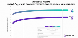 Storedot on Schedule for Its 100Inx Product Roadmap, Capable of Adding 100 Miles of Range in just 4 minutes